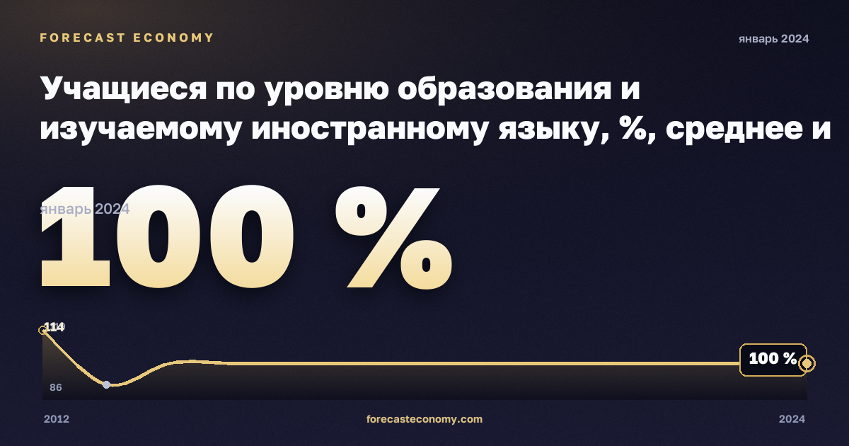 Учащиеся по уровню образования и изучаемому иностранному языку, %, среднее и краткосрочное высшее в Латвии: график динамики 2012–2024, последнее значение 100 %, источник Евростат