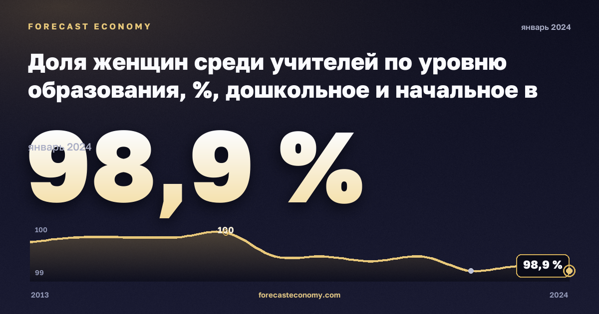Доля женщин среди учителей по уровню образования, %, дошкольное и начальное в Латвии: график динамики 2013–2024, последнее значение 98,9 %, источник Евростат