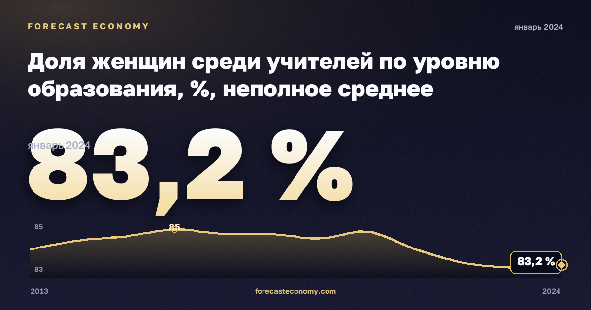 Доля женщин среди учителей по уровню образования, %, неполное среднее образование в Латвии: график динамики 2013–2024, последнее значение 83,2 %, источник Евростат