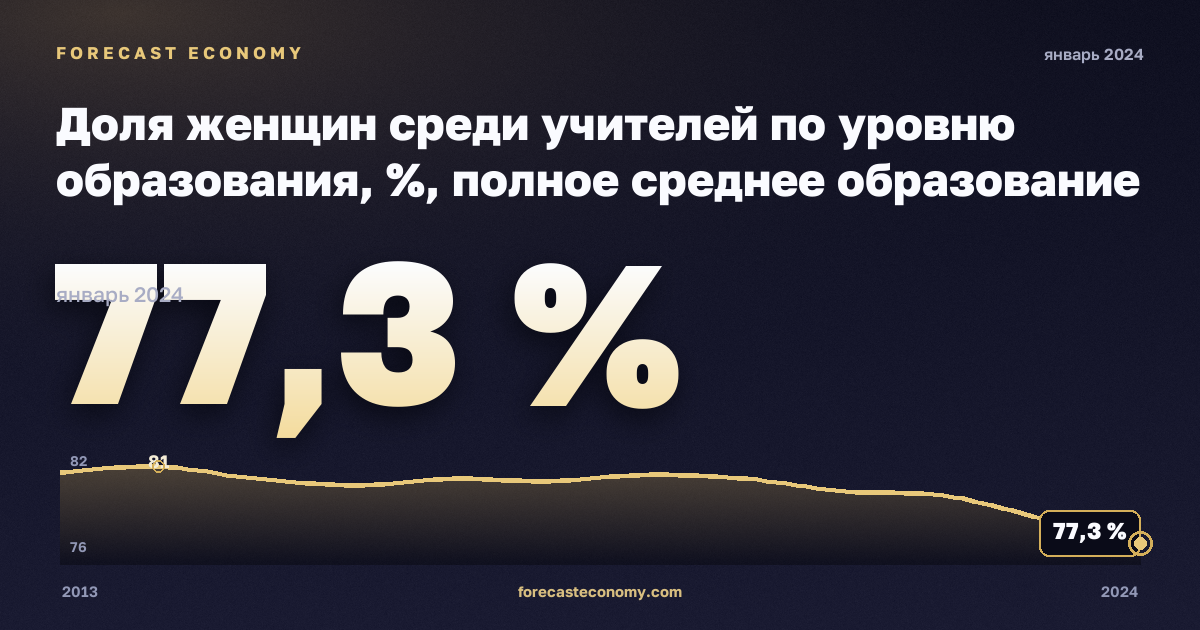Доля женщин среди учителей по уровню образования, %, полное среднее образование в Латвии: график динамики 2013–2024, последнее значение 77,3 %, источник Евростат
