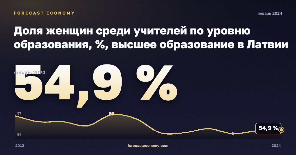 Доля женщин среди учителей по уровню образования, %, высшее образование в Латвии: график динамики 2013–2024, последнее значение 54,9 %, источник Евростат