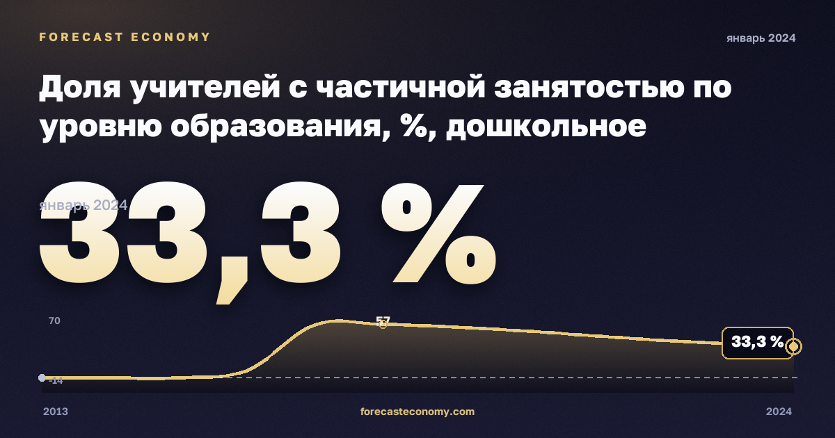 Доля учителей с частичной занятостью по уровню образования, %, дошкольное образование в Латвии: график динамики 2013–2024, последнее значение 33,3 %, источник Евростат