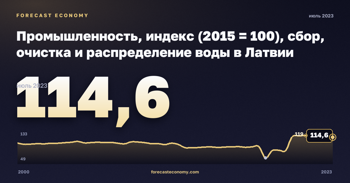 Промышленность, индекс (2015 = 100), сбор, очистка и распределение воды в Латвии: график динамики 2000–2023, последнее значение 114,6, источник Евростат