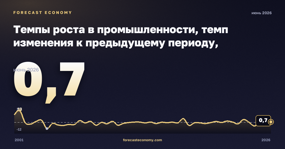 Темпы роста в промышленности, темп изменения к предыдущему периоду, промышленность (разделы B–E) в Латвии: график динамики 2001–2026, последнее значение 0,7, источник Евростат