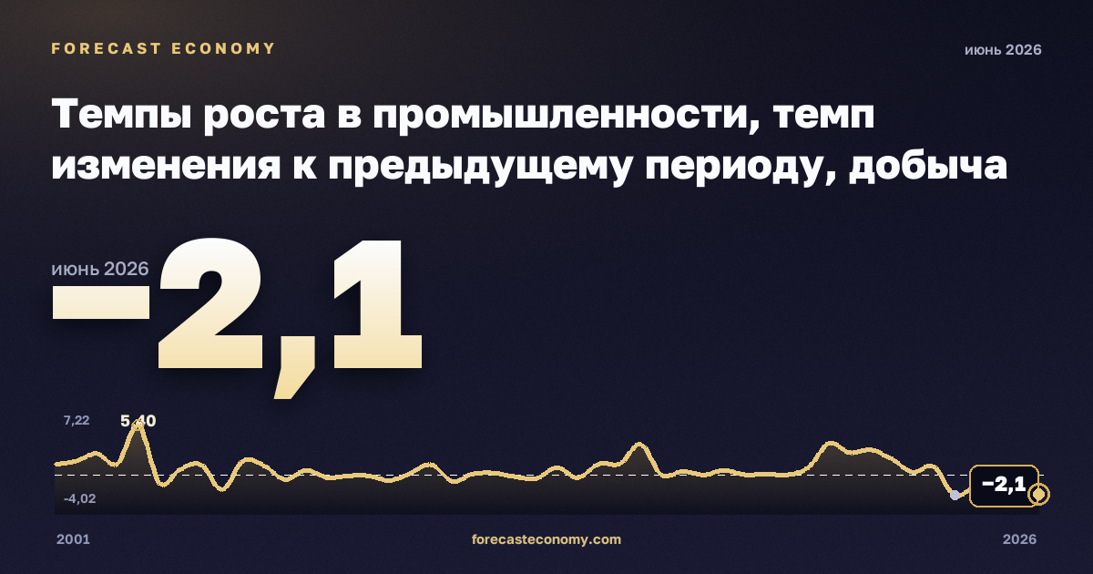 Темпы роста в промышленности, темп изменения к предыдущему периоду, добыча полезных ископаемых в Латвии: график динамики 2001–2026, последнее значение −2,1, источник Евростат