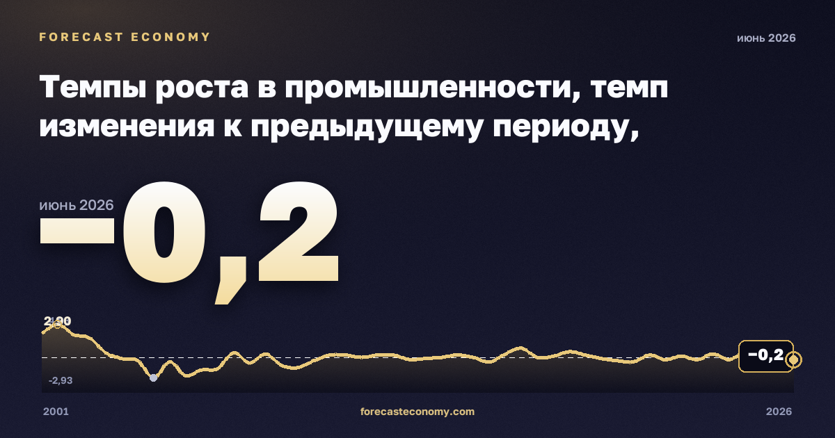 Темпы роста в промышленности, темп изменения к предыдущему периоду, обрабатывающая промышленность в Латвии: график динамики 2001–2026, последнее значение −0,2, источник Евростат