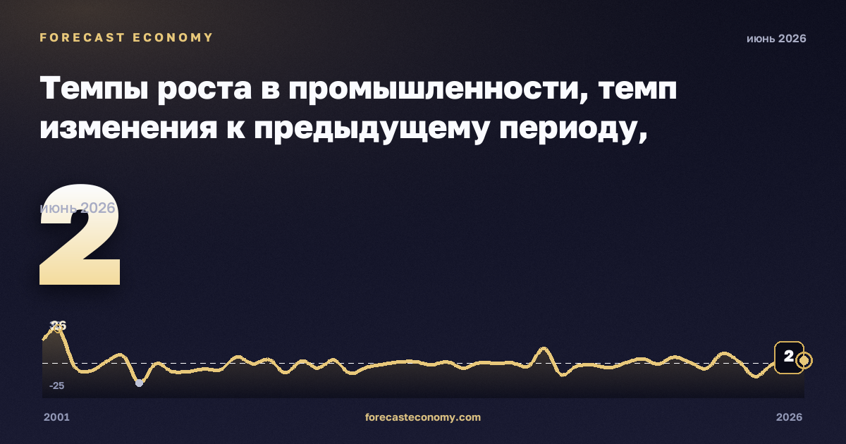 Темпы роста в промышленности, темп изменения к предыдущему периоду, обеспечение электроэнергией, газом и паром в Латвии: график динамики 2001–2026, последнее значение 2, источник Евростат