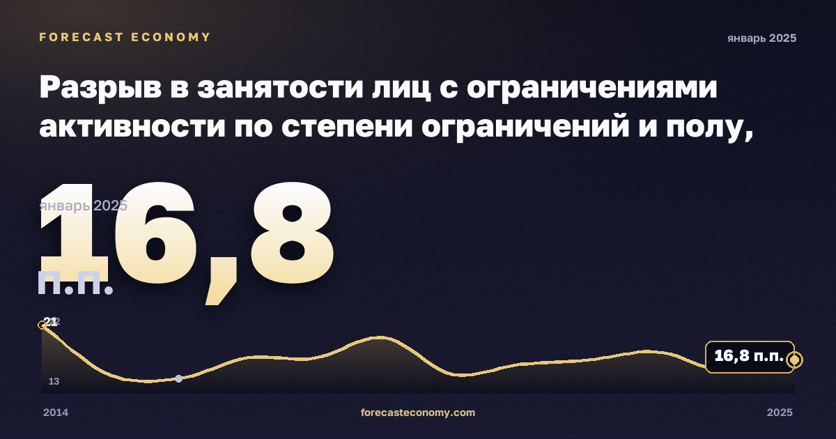 Разрыв в занятости лиц с ограничениями активности по степени ограничений и полу, п.п., мужчины в Латвии: график динамики 2014–2025, последнее значение 16,8 п.п., источник Евростат