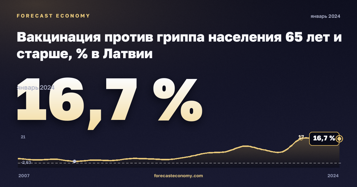 Вакцинация против гриппа населения 65 лет и старше, % в Латвии: график динамики 2007–2024, последнее значение 16,7 %, источник Евростат