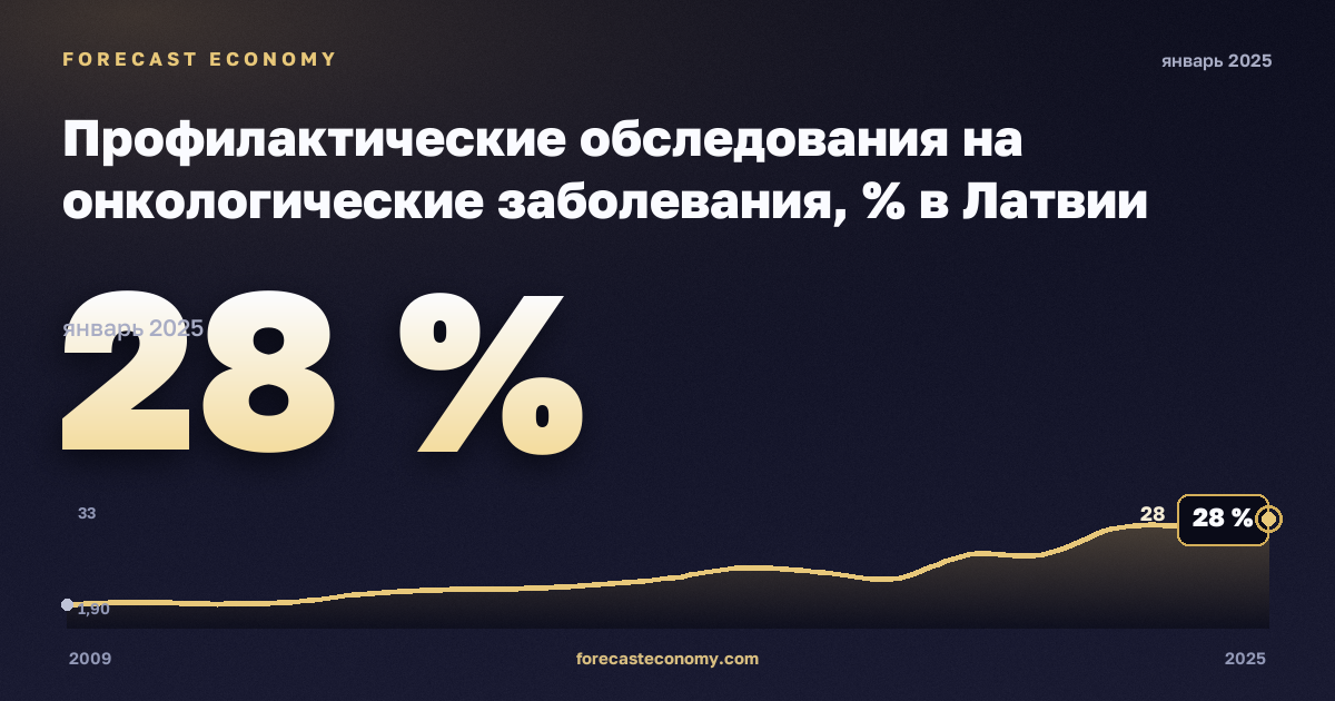 Профилактические обследования на онкологические заболевания, % в Латвии: график динамики 2009–2025, последнее значение 28 %, источник Евростат