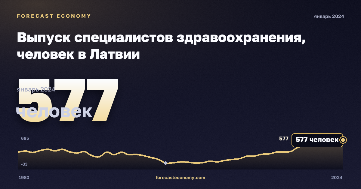 Выпуск специалистов здравоохранения, человек в Латвии: график динамики 1980–2024, последнее значение 577 человек, источник Евростат