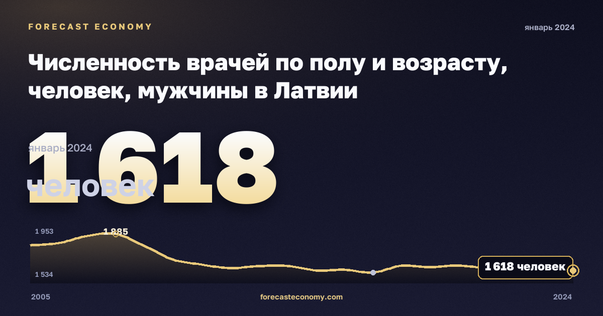 Численность врачей по полу и возрасту, человек, мужчины в Латвии: график динамики 2005–2024, последнее значение 1 618 человек, источник Евростат