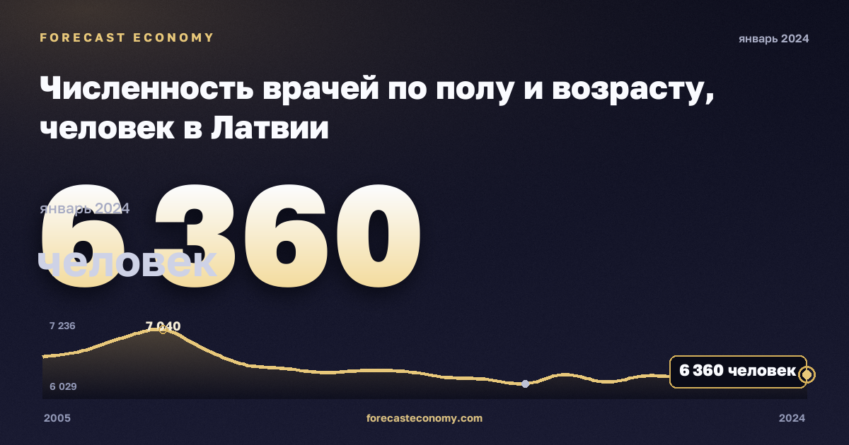 Численность врачей по полу и возрасту, человек в Латвии: график динамики 2005–2024, последнее значение 6 360 человек, источник Евростат