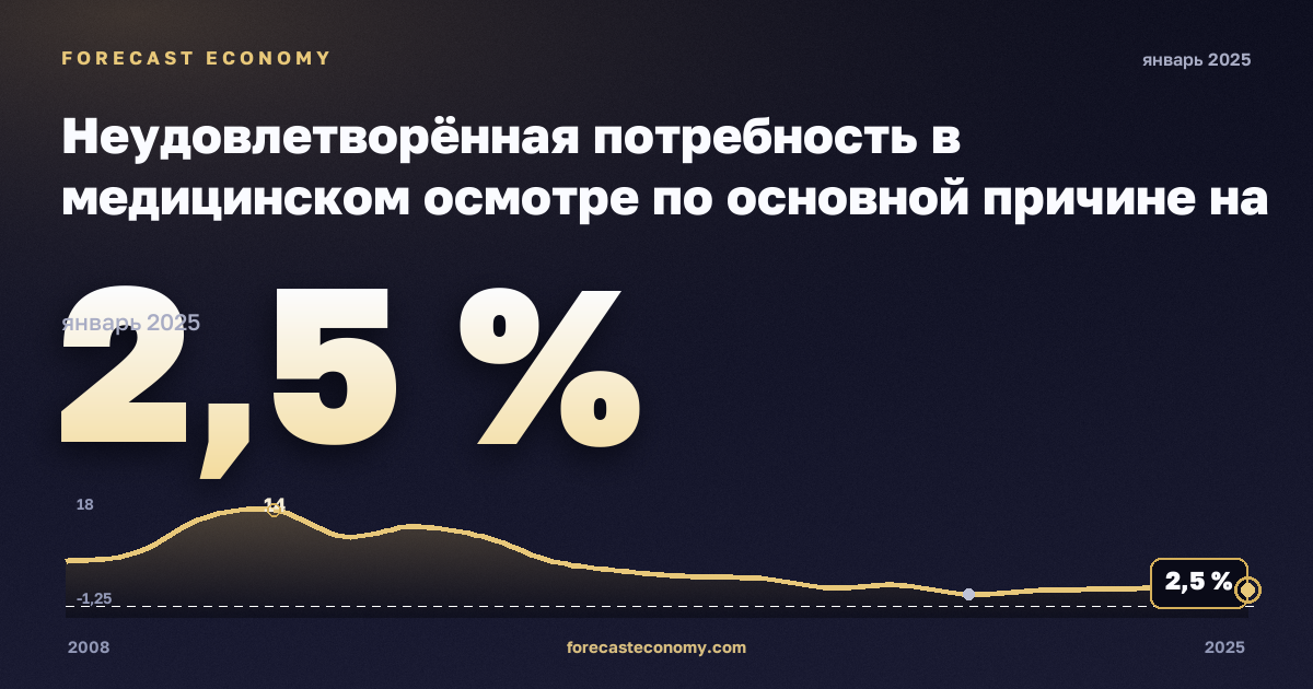 Неудовлетворённая потребность в медицинском осмотре по основной причине на региональном уровне, % в Латвии: график динамики 2008–2025, последнее значение 2,5 %, источник Евростат
