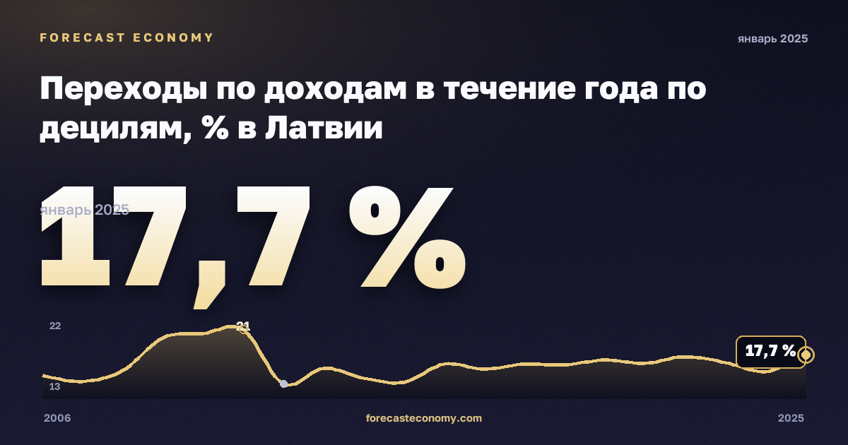 Переходы по доходам в течение года по децилям, % в Латвии: график динамики 2006–2025, последнее значение 17,7 %, источник Евростат