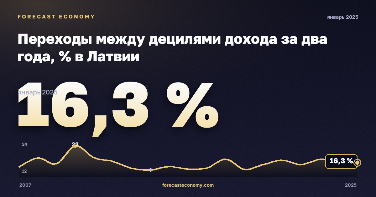 Переходы между децилями дохода за два года, % в Латвии: график динамики 2007–2025, последнее значение 16,3 %, источник Евростат