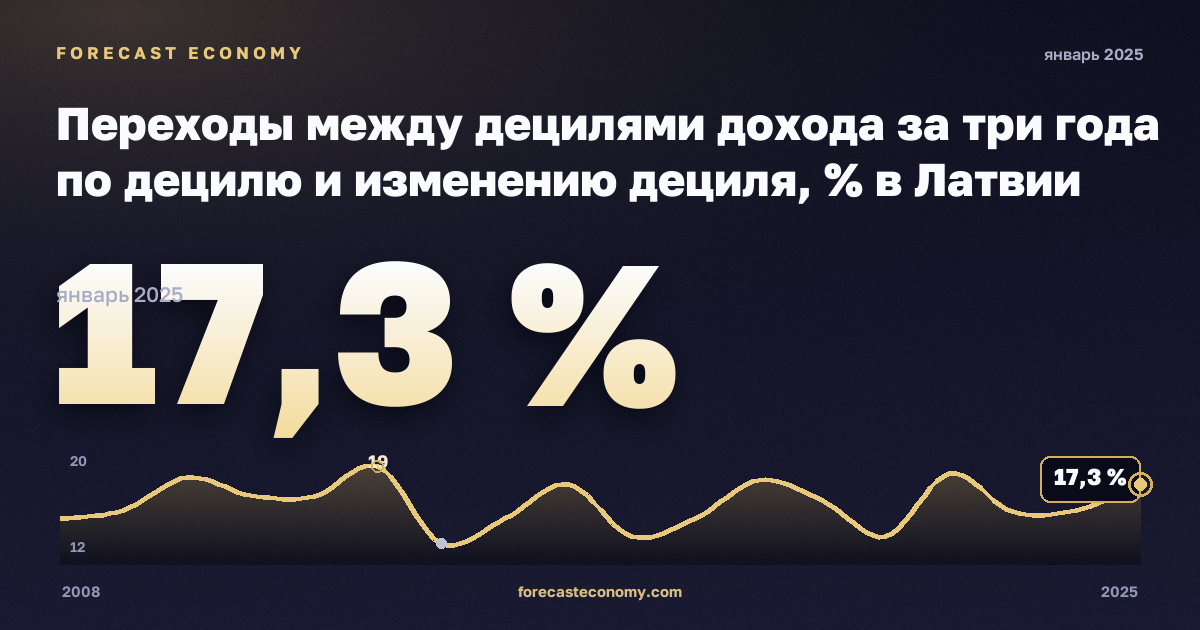 Переходы между децилями дохода за три года по децилю и изменению дециля, % в Латвии: график динамики 2008–2025, последнее значение 17,3 %, источник Евростат