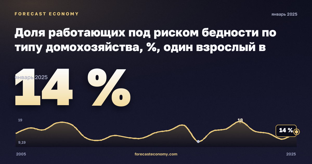 Доля работающих под риском бедности по типу домохозяйства, %, один взрослый в Латвии: график динамики 2005–2025, последнее значение 14 %, источник Евростат