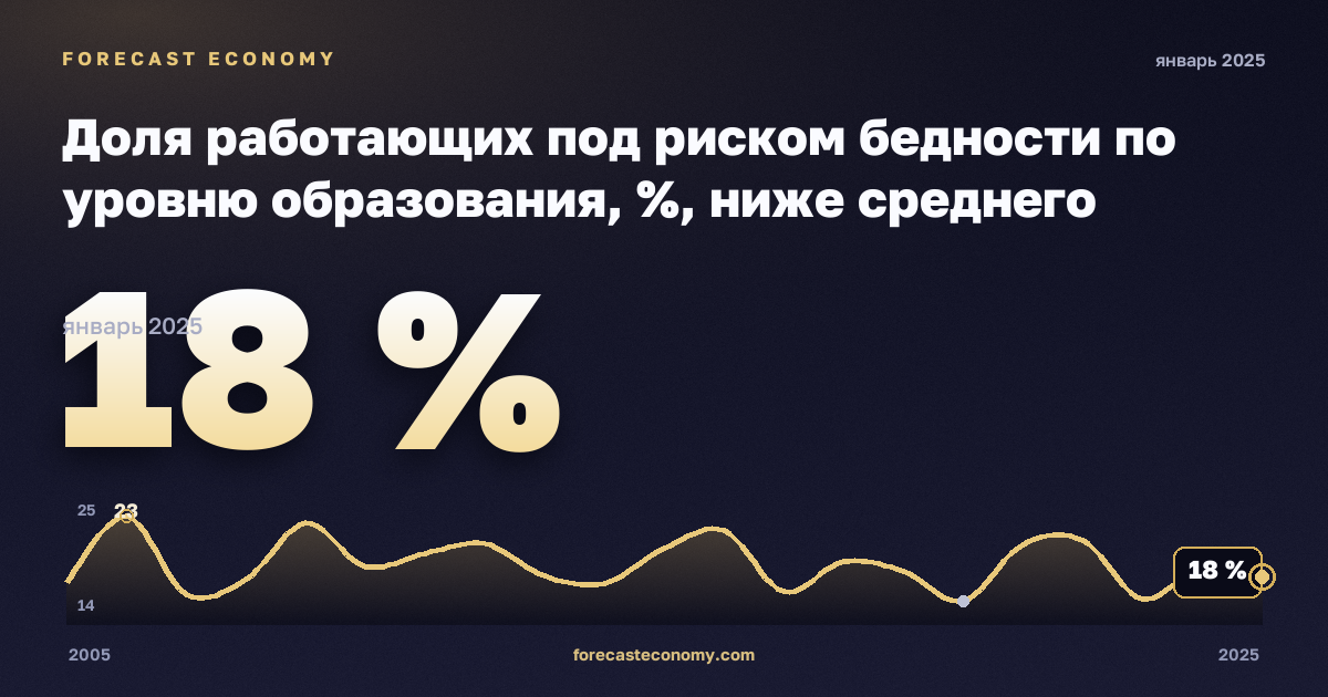 Доля работающих под риском бедности по уровню образования, %, ниже среднего образования в Латвии: график динамики 2005–2025, последнее значение 18 %, источник Евростат