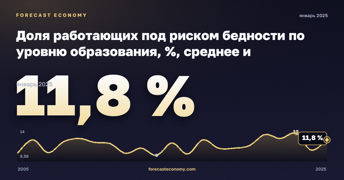 Доля работающих под риском бедности по уровню образования, %, среднее и послесреднее образование в Латвии: график динамики 2005–2025, последнее значение 11,8 %, источник Евростат