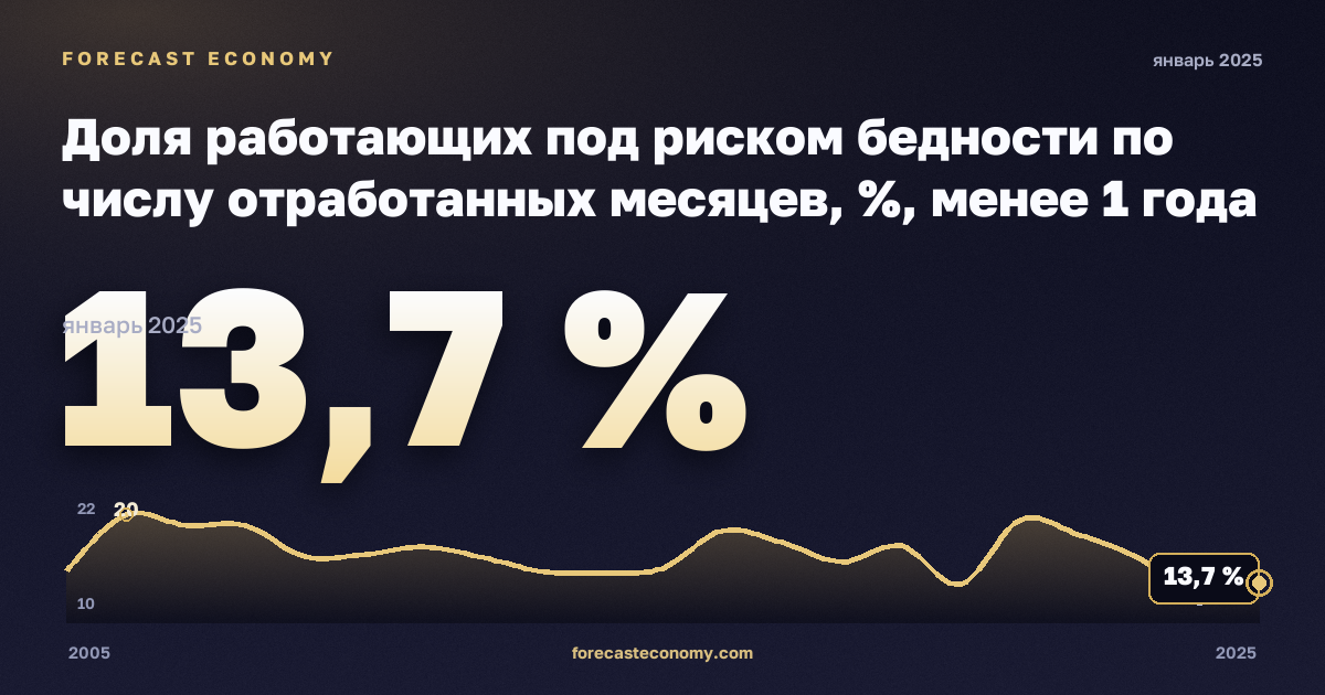 Доля работающих под риском бедности по числу отработанных месяцев, %, менее 1 года в Латвии: график динамики 2005–2025, последнее значение 13,7 %, источник Евростат