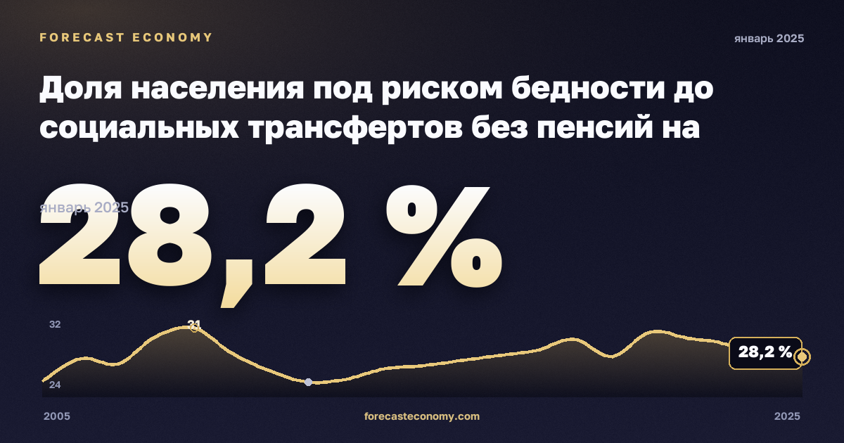 Доля населения под риском бедности до социальных трансфертов без пенсий на региональном уровне, % в Латвии: график динамики 2005–2025, последнее значение 28,2 %, источник Евростат