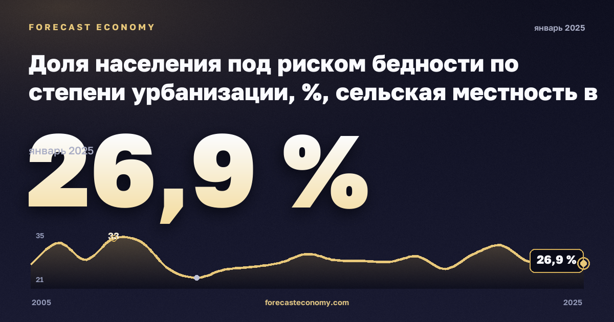 Доля населения под риском бедности по степени урбанизации, %, сельская местность в Латвии: график динамики 2005–2025, последнее значение 26,9 %, источник Евростат
