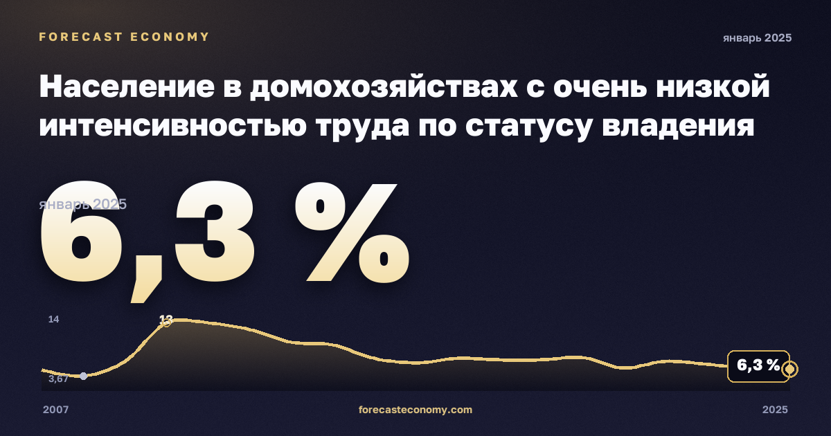 Население в домохозяйствах с очень низкой интенсивностью труда по статусу владения жильём, % в Латвии: график динамики 2007–2025, последнее значение 6,3 %, источник Евростат