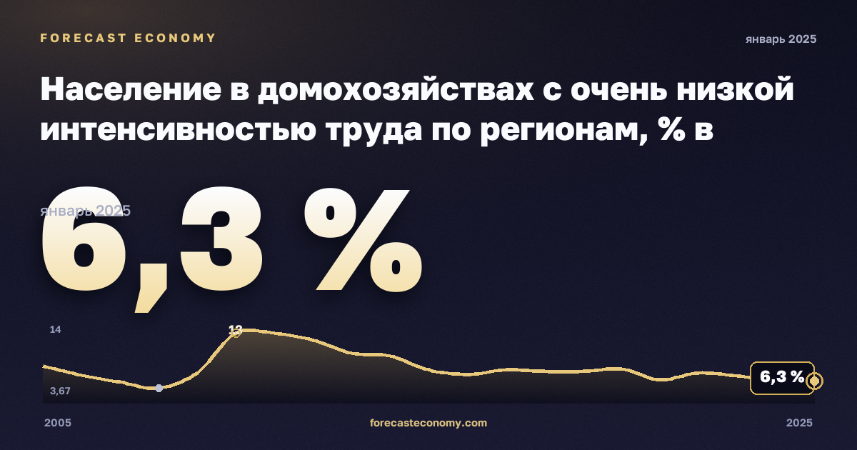 Население в домохозяйствах с очень низкой интенсивностью труда по регионам, % в Латвии: график динамики 2005–2025, последнее значение 6,3 %, источник Евростат