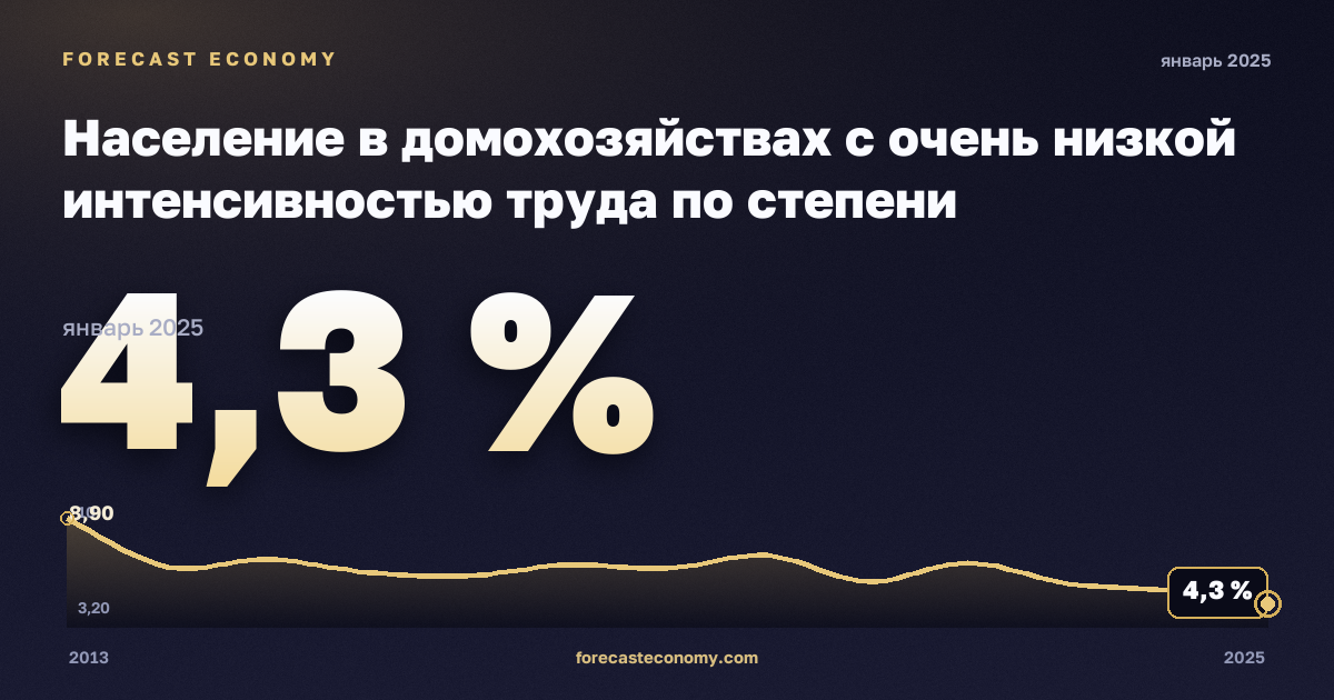 Население в домохозяйствах с очень низкой интенсивностью труда по степени урбанизации, %, города в Латвии: график динамики 2013–2025, последнее значение 4,3 %, источник Евростат