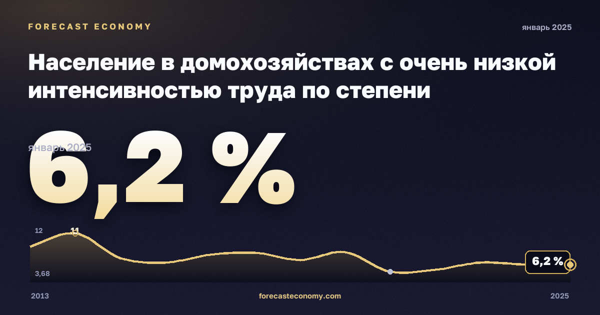 Население в домохозяйствах с очень низкой интенсивностью труда по степени урбанизации, %, малые города и пригороды в Латвии: график динамики 2013–2025, последнее значение 6,2 %, источник Евростат