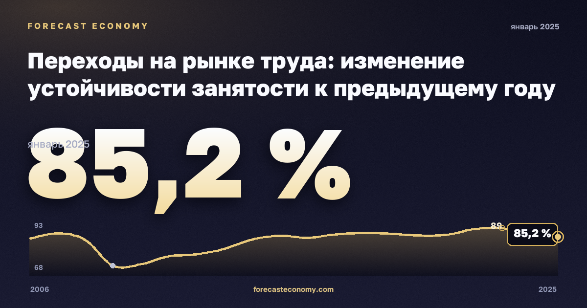 Переходы на рынке труда: изменение устойчивости занятости к предыдущему году по полу и прежнему статусу занятости, %, мужчины в Латвии: график динамики 2006–2025, последнее значение 85,2 %, источник Евростат