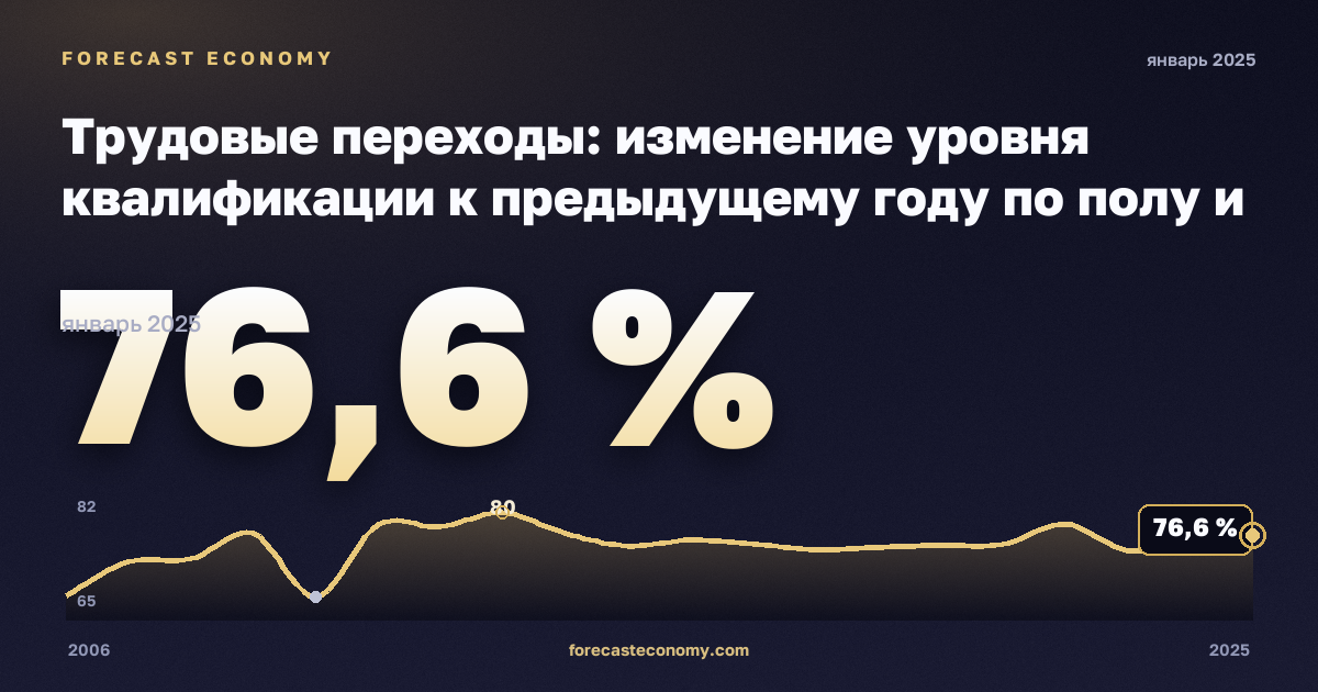 Трудовые переходы: изменение уровня квалификации к предыдущему году по полу и прежнему статусу занятости, % в Латвии: график динамики 2006–2025, последнее значение 76,6 %, источник Евростат