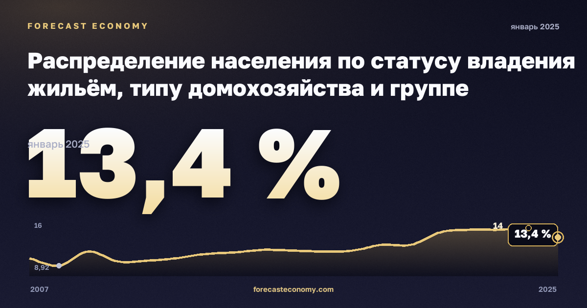 Распределение населения по статусу владения жильём, типу домохозяйства и группе доходов, %, два взрослых, двое детей в Латвии: график динамики 2007–2025, последнее значение 13,4 %, источник Евростат