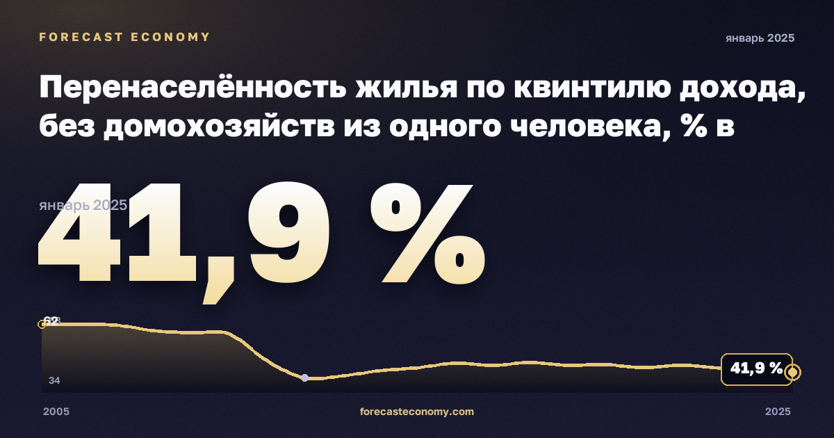 Перенаселённость жилья по квинтилю дохода, без домохозяйств из одного человека, % в Латвии: график динамики 2005–2025, последнее значение 41,9 %, источник Евростат