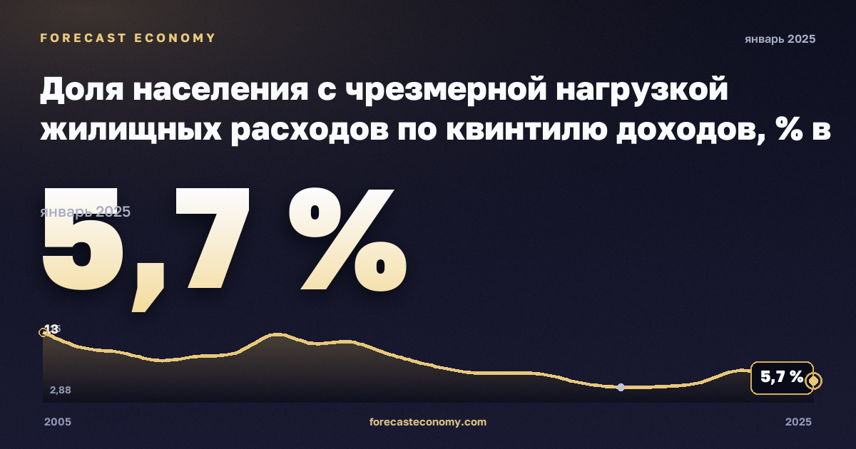 Доля населения с чрезмерной нагрузкой жилищных расходов по квинтилю доходов, % в Латвии: график динамики 2005–2025, последнее значение 5,7 %, источник Евростат