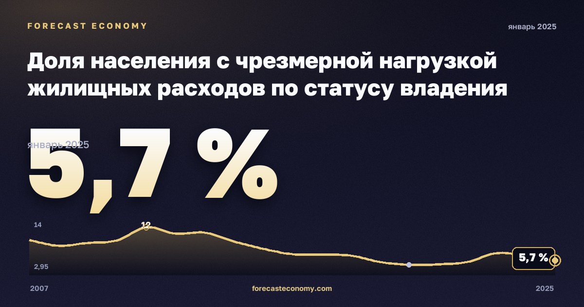 Доля населения с чрезмерной нагрузкой жилищных расходов по статусу владения жильём, % в Латвии: график динамики 2007–2025, последнее значение 5,7 %, источник Евростат