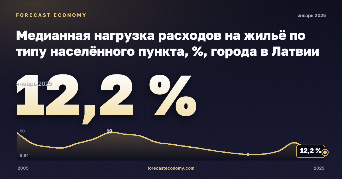 Медианная нагрузка расходов на жильё по типу населённого пункта, %, города в Латвии: график динамики 2005–2025, последнее значение 12,2 %, источник Евростат