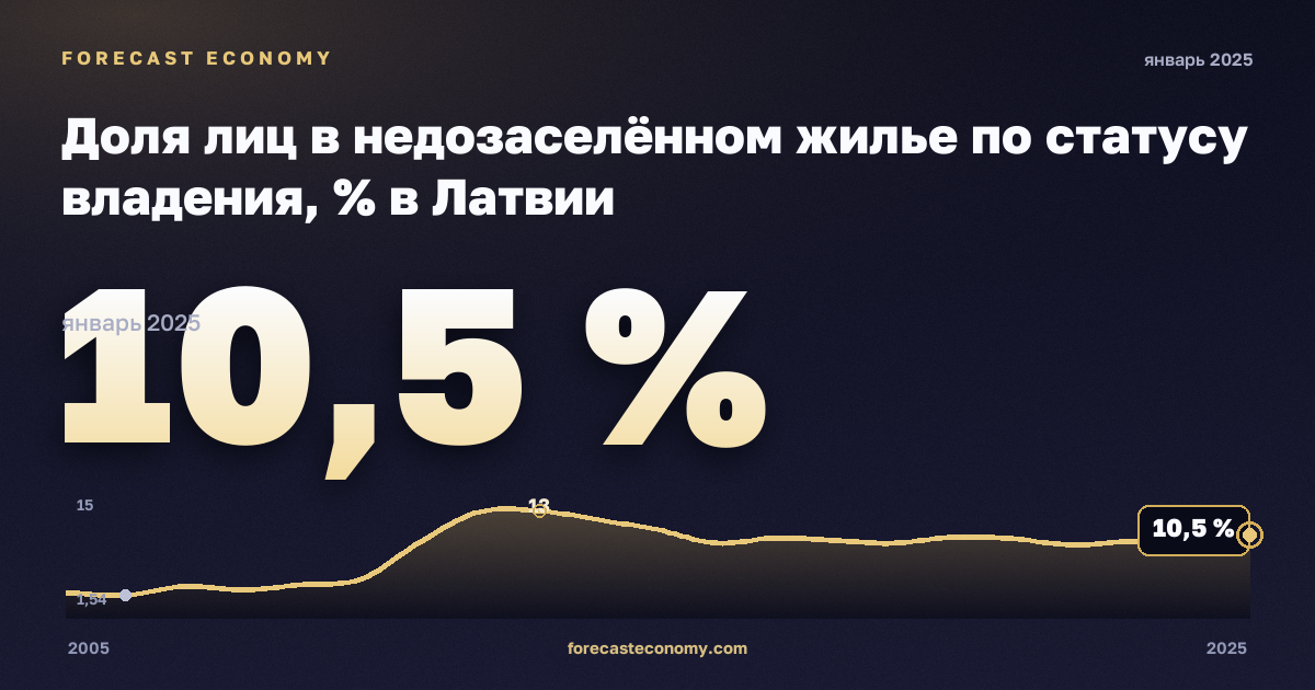Доля лиц в недозаселённом жилье по статусу владения, % в Латвии: график динамики 2005–2025, последнее значение 10,5 %, источник Евростат