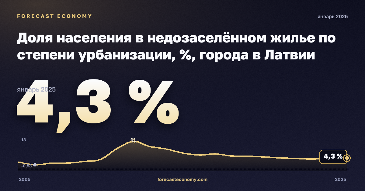 Доля населения в недозаселённом жилье по степени урбанизации, %, города в Латвии: график динамики 2005–2025, последнее значение 4,3 %, источник Евростат