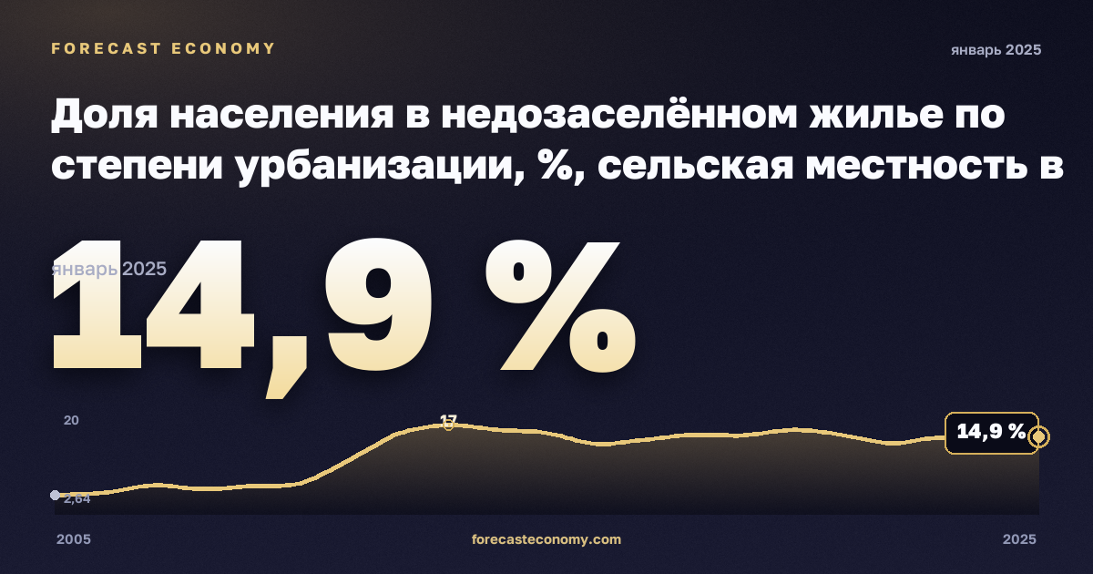 Доля населения в недозаселённом жилье по степени урбанизации, %, сельская местность в Латвии: график динамики 2005–2025, последнее значение 14,9 %, источник Евростат