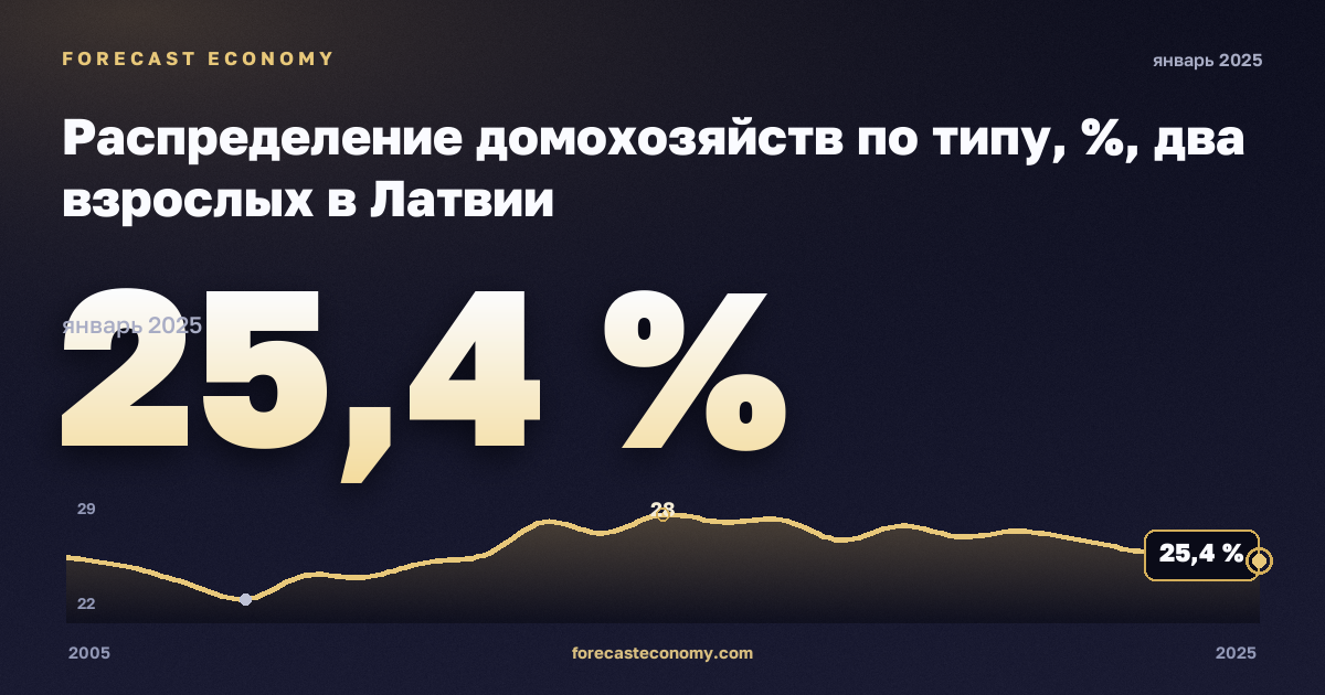 Распределение домохозяйств по типу, %, два взрослых в Латвии: график динамики 2005–2025, последнее значение 25,4 %, источник Евростат