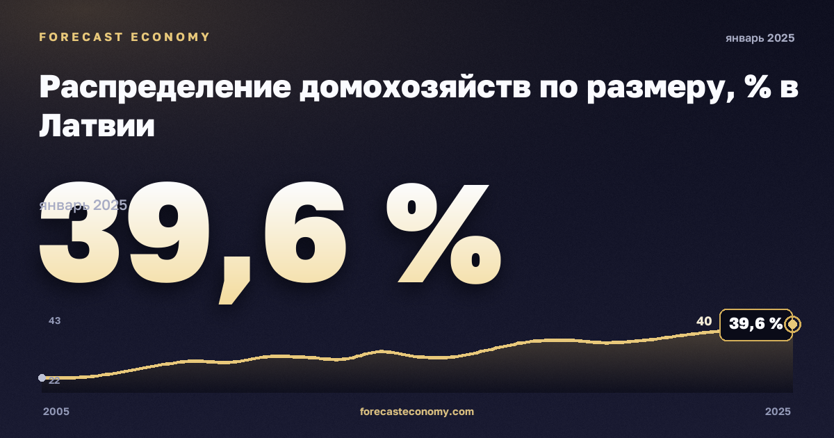Распределение домохозяйств по размеру, % в Латвии: график динамики 2005–2025, последнее значение 39,6 %, источник Евростат