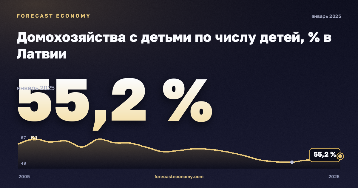 Домохозяйства с детьми по числу детей, % в Латвии: график динамики 2005–2025, последнее значение 55,2 %, источник Евростат