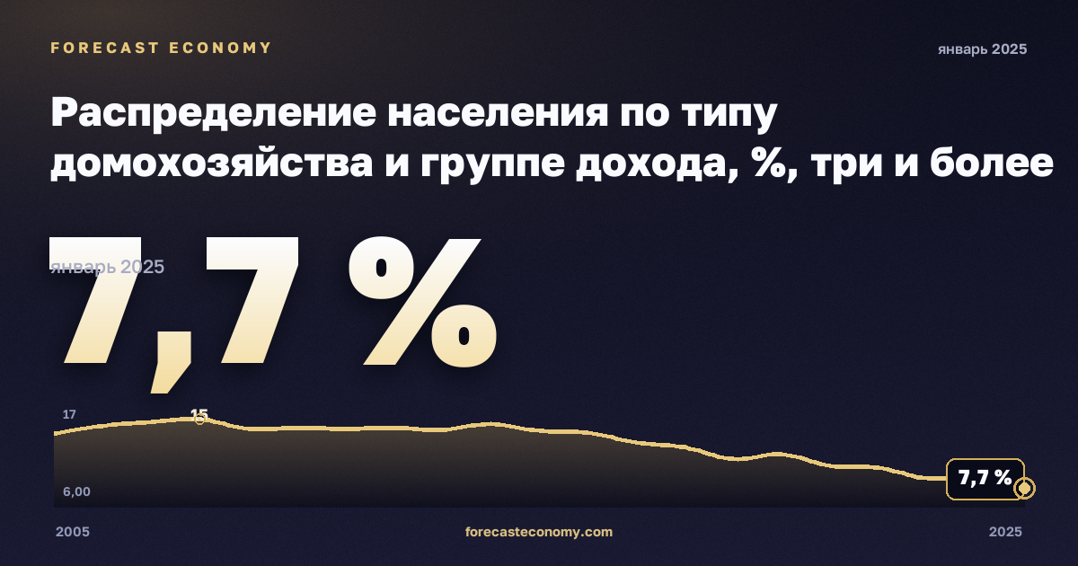 Распределение населения по типу домохозяйства и группе дохода, %, три и более взрослых в Латвии: график динамики 2005–2025, последнее значение 7,7 %, источник Евростат