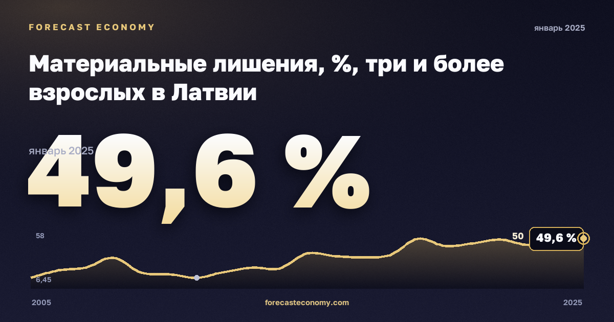 Материальные лишения, %, три и более взрослых в Латвии: график динамики 2005–2025, последнее значение 49,6 %, источник Евростат