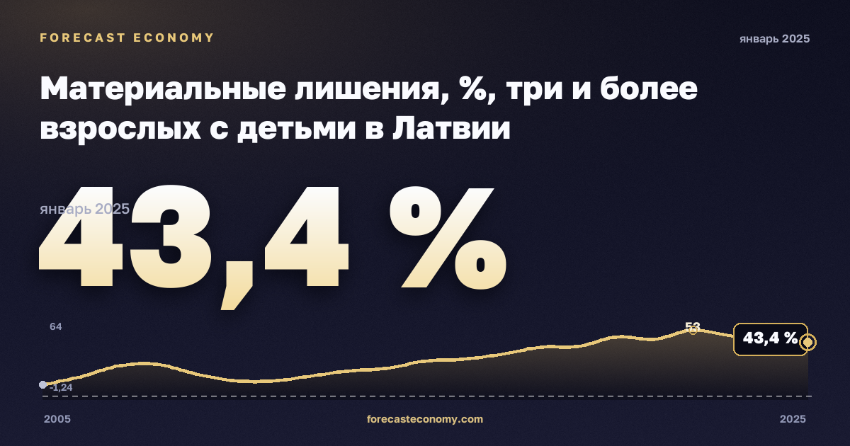 Материальные лишения, %, три и более взрослых с детьми в Латвии: график динамики 2005–2025, последнее значение 43,4 %, источник Евростат