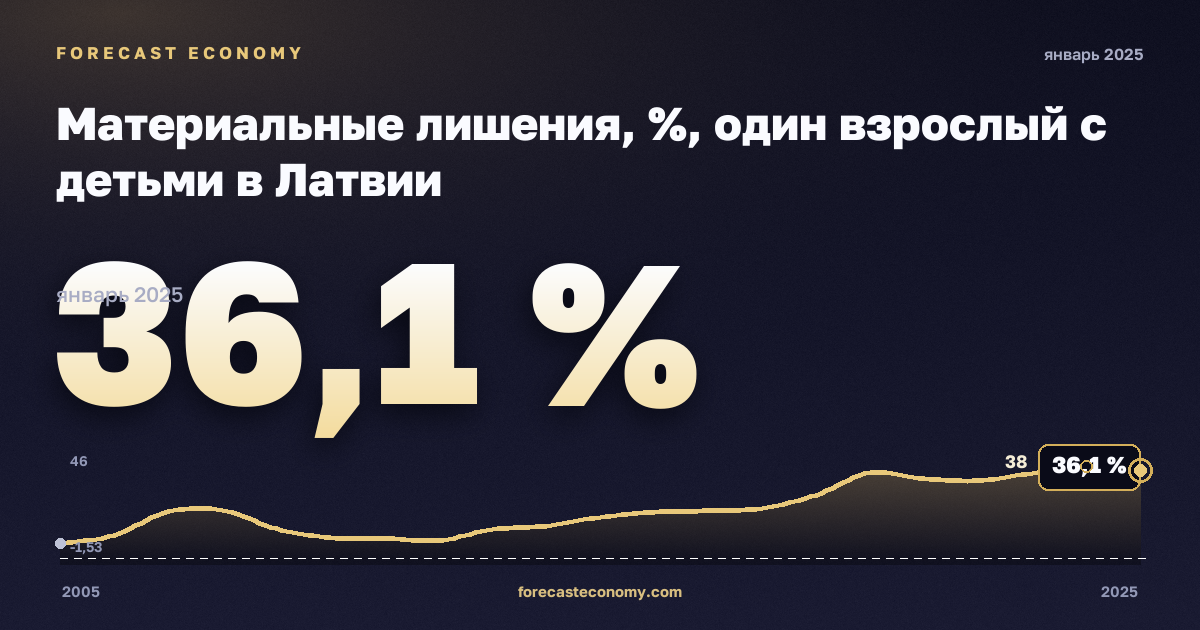 Материальные лишения, %, один взрослый с детьми в Латвии: график динамики 2005–2025, последнее значение 36,1 %, источник Евростат