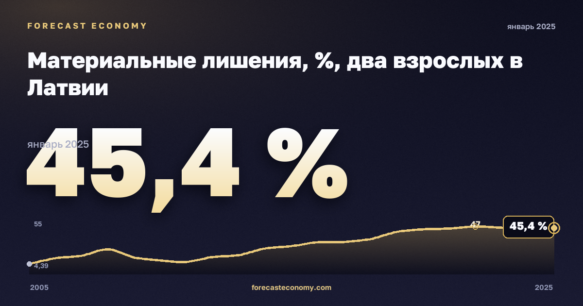 Материальные лишения, %, два взрослых в Латвии: график динамики 2005–2025, последнее значение 45,4 %, источник Евростат