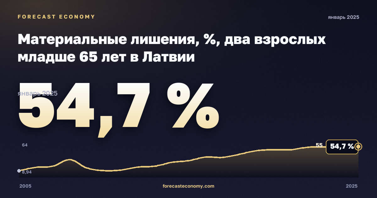 Материальные лишения, %, два взрослых младше 65 лет в Латвии: график динамики 2005–2025, последнее значение 54,7 %, источник Евростат